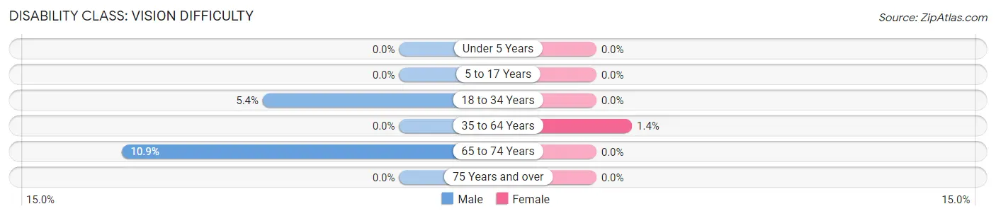 Disability in Zip Code 66039: <span>Vision Difficulty</span>