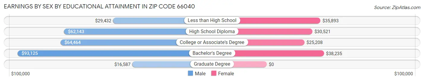 Earnings by Sex by Educational Attainment in Zip Code 66040