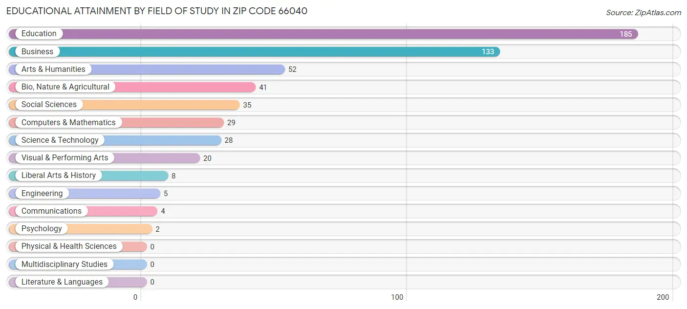 Educational Attainment by Field of Study in Zip Code 66040
