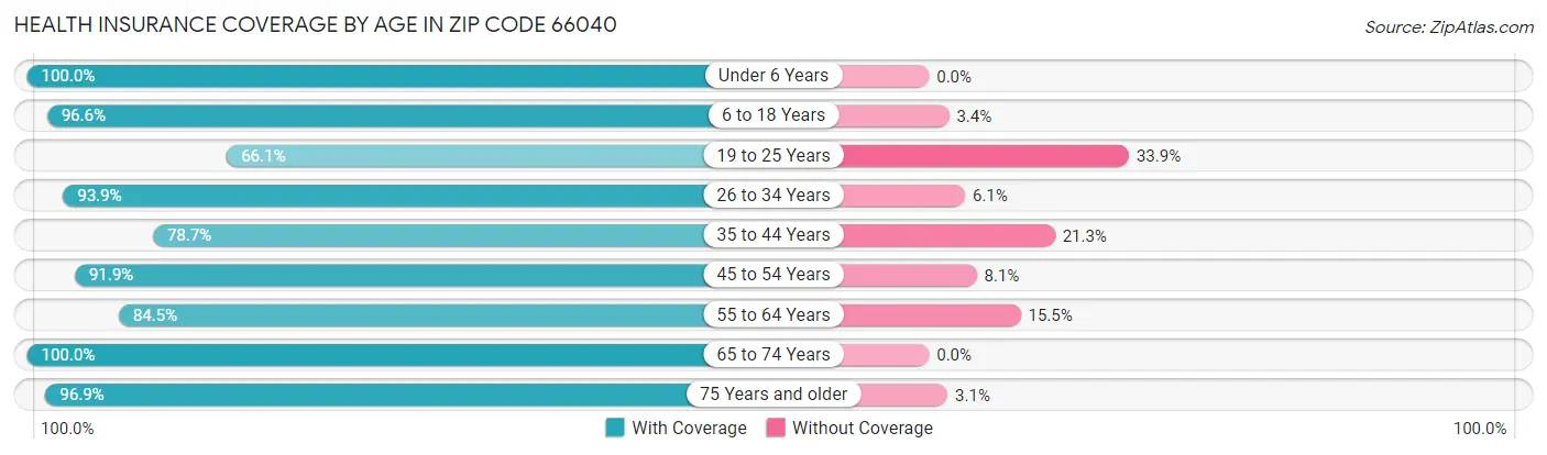 Health Insurance Coverage by Age in Zip Code 66040