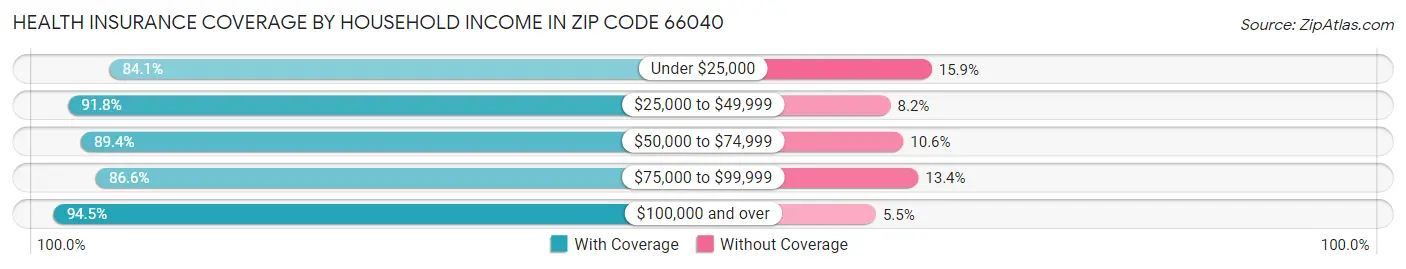Health Insurance Coverage by Household Income in Zip Code 66040