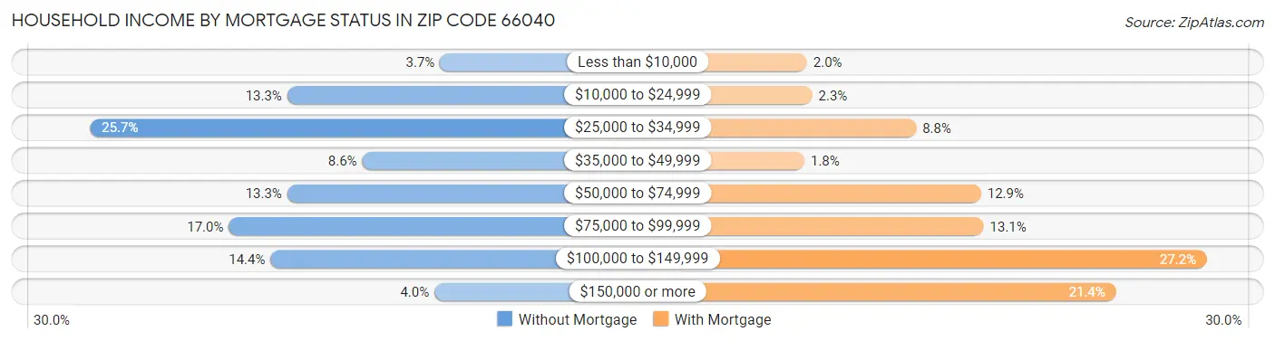 Household Income by Mortgage Status in Zip Code 66040