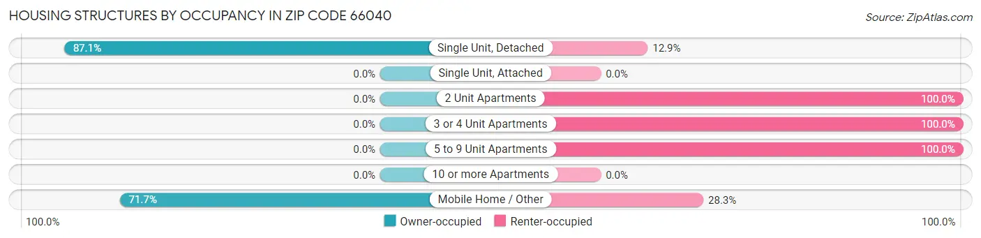 Housing Structures by Occupancy in Zip Code 66040