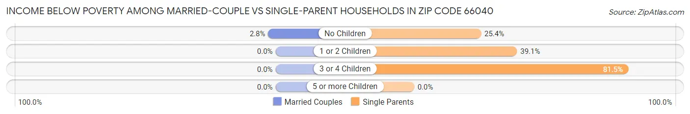 Income Below Poverty Among Married-Couple vs Single-Parent Households in Zip Code 66040