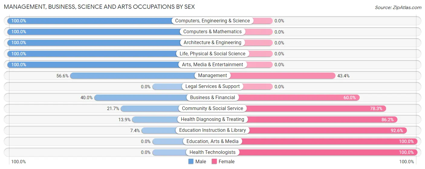 Management, Business, Science and Arts Occupations by Sex in Zip Code 66040