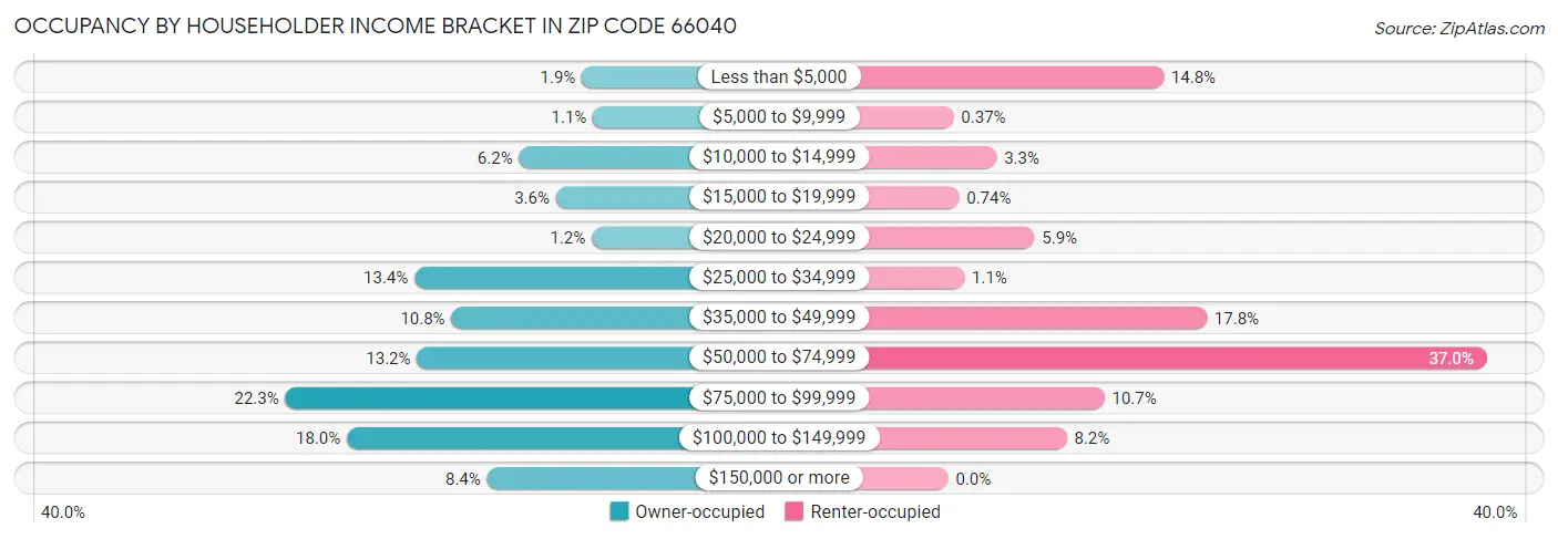 Occupancy by Householder Income Bracket in Zip Code 66040