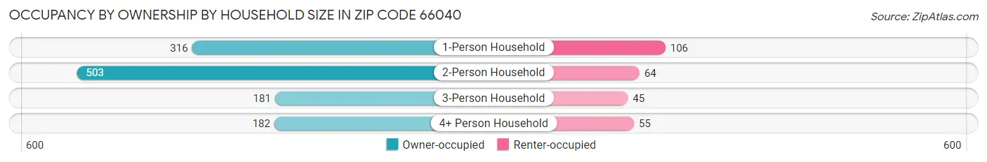 Occupancy by Ownership by Household Size in Zip Code 66040