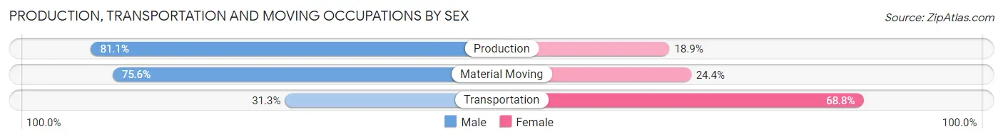 Production, Transportation and Moving Occupations by Sex in Zip Code 66040