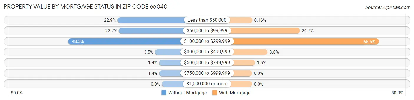Property Value by Mortgage Status in Zip Code 66040