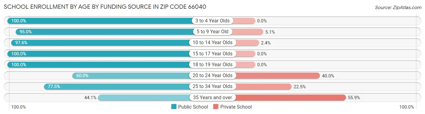 School Enrollment by Age by Funding Source in Zip Code 66040