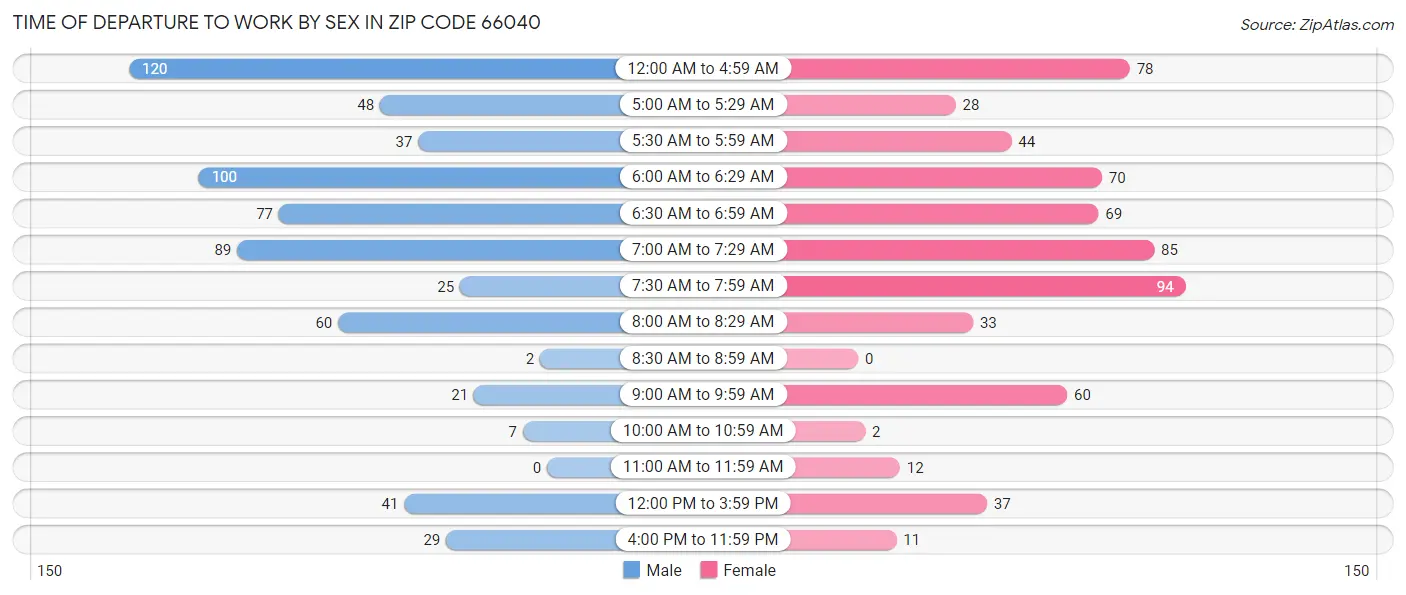 Time of Departure to Work by Sex in Zip Code 66040