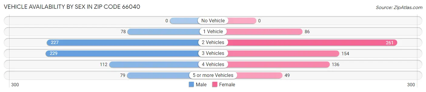 Vehicle Availability by Sex in Zip Code 66040