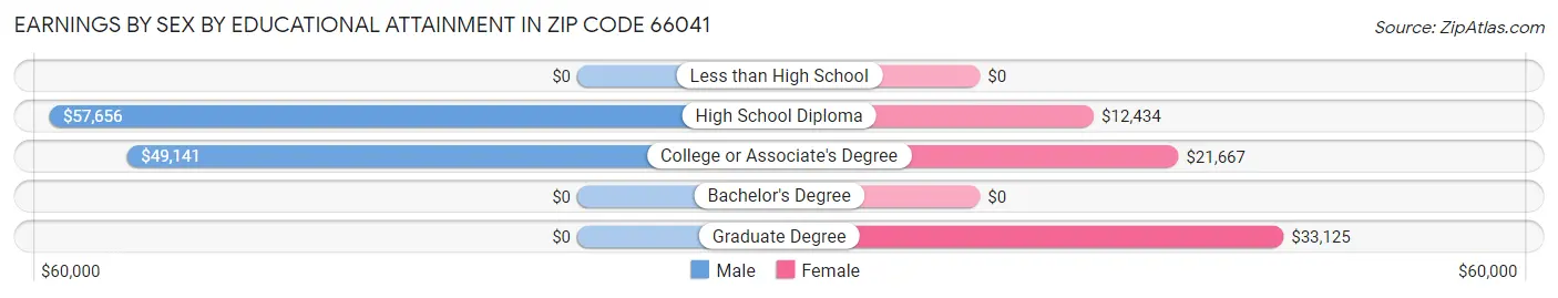 Earnings by Sex by Educational Attainment in Zip Code 66041