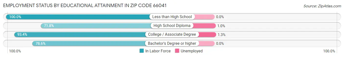 Employment Status by Educational Attainment in Zip Code 66041