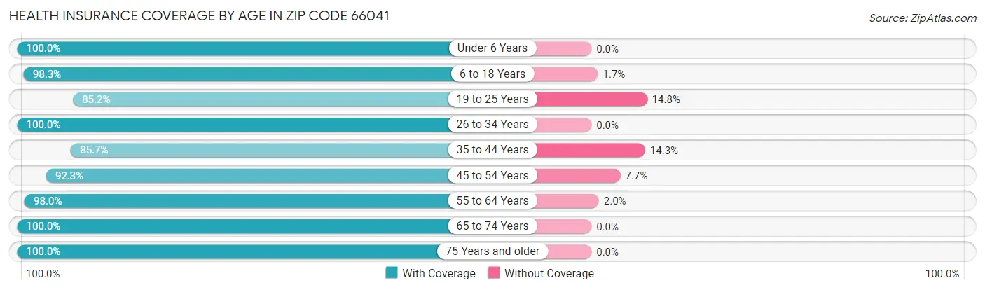 Health Insurance Coverage by Age in Zip Code 66041
