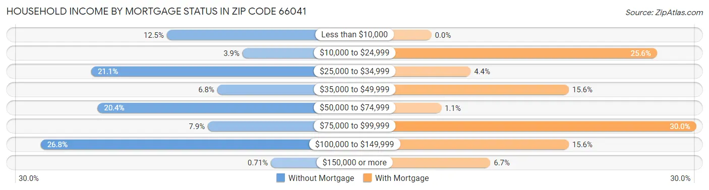 Household Income by Mortgage Status in Zip Code 66041