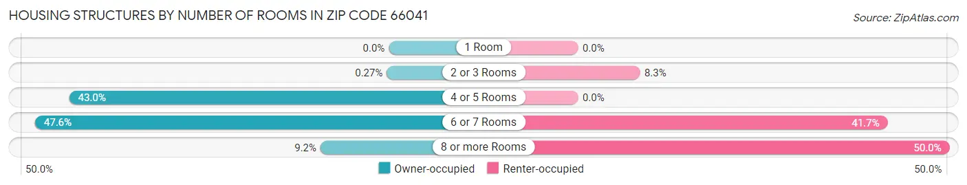 Housing Structures by Number of Rooms in Zip Code 66041
