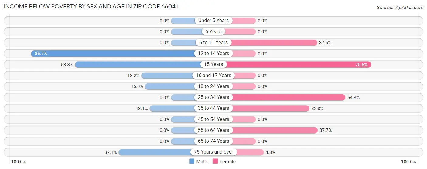 Income Below Poverty by Sex and Age in Zip Code 66041
