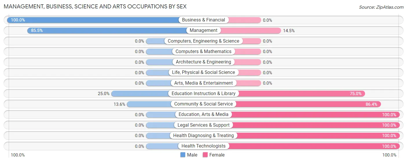 Management, Business, Science and Arts Occupations by Sex in Zip Code 66041