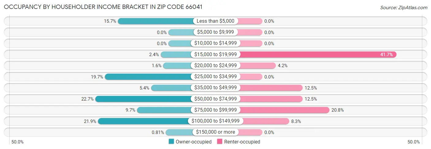 Occupancy by Householder Income Bracket in Zip Code 66041
