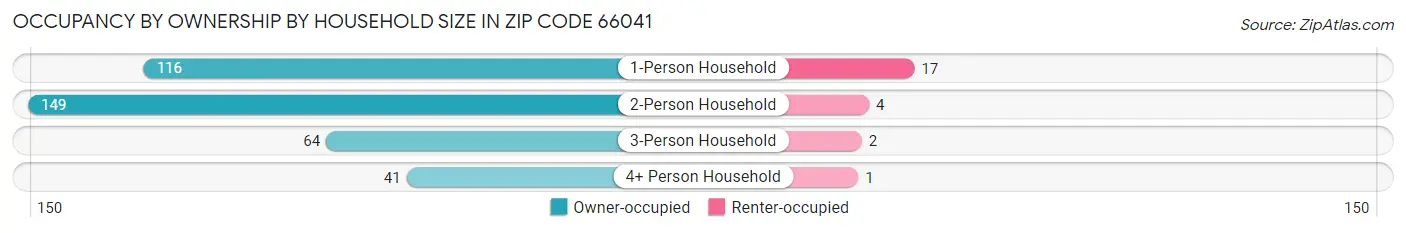Occupancy by Ownership by Household Size in Zip Code 66041