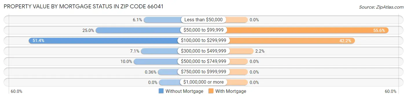 Property Value by Mortgage Status in Zip Code 66041