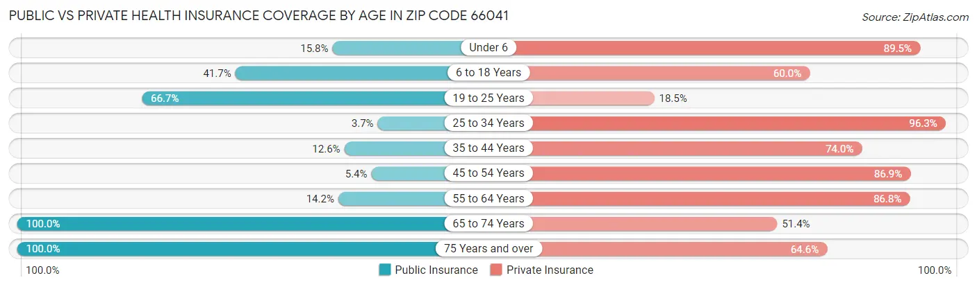 Public vs Private Health Insurance Coverage by Age in Zip Code 66041