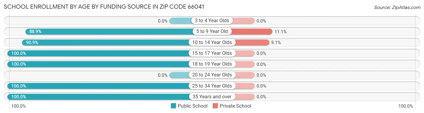 School Enrollment by Age by Funding Source in Zip Code 66041