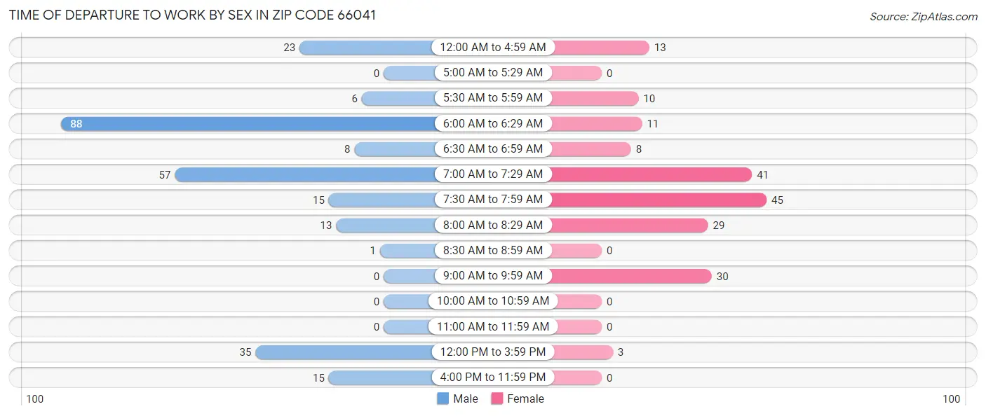Time of Departure to Work by Sex in Zip Code 66041