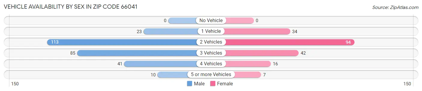 Vehicle Availability by Sex in Zip Code 66041