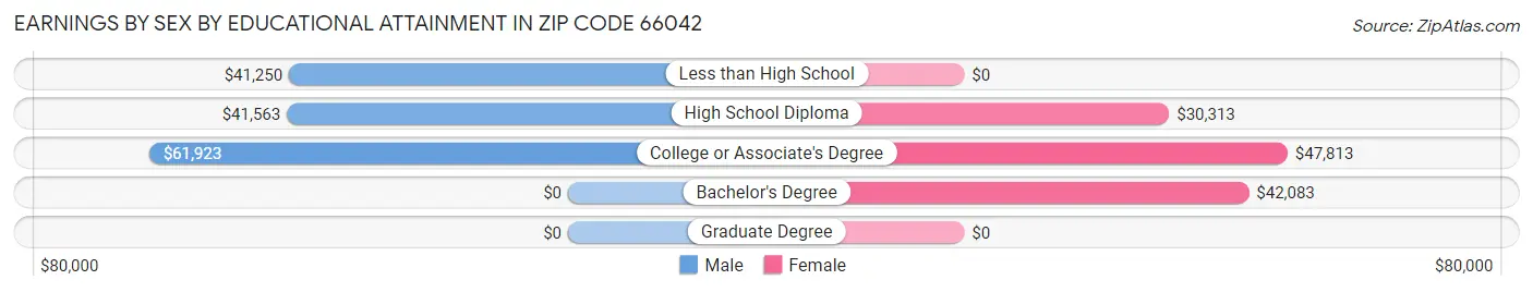 Earnings by Sex by Educational Attainment in Zip Code 66042