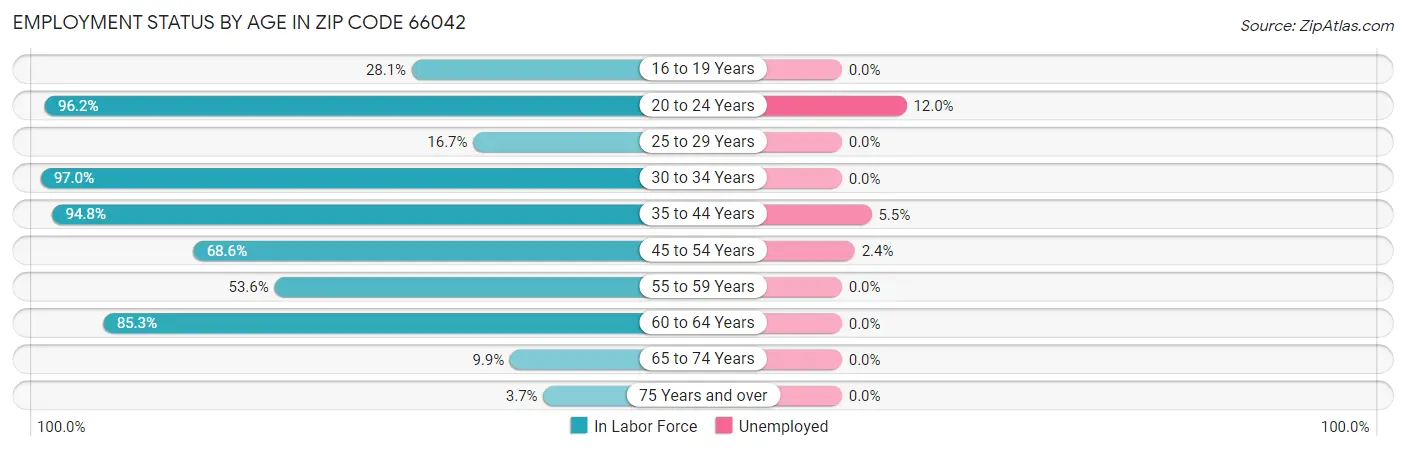 Employment Status by Age in Zip Code 66042