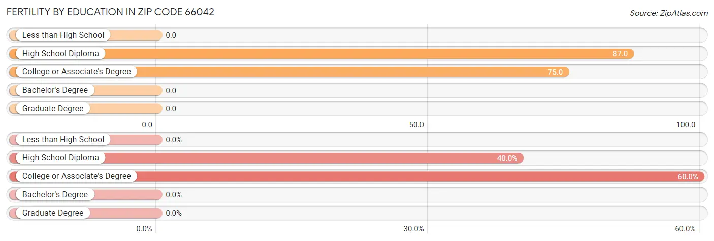 Female Fertility by Education Attainment in Zip Code 66042