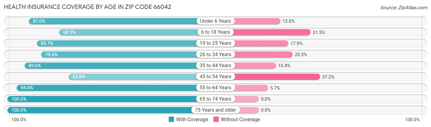 Health Insurance Coverage by Age in Zip Code 66042