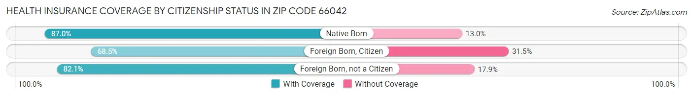 Health Insurance Coverage by Citizenship Status in Zip Code 66042