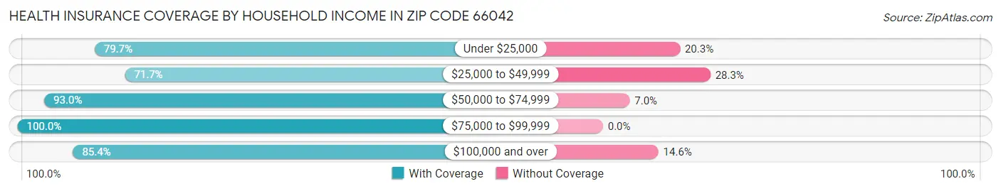 Health Insurance Coverage by Household Income in Zip Code 66042