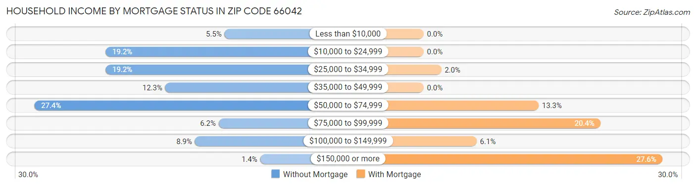 Household Income by Mortgage Status in Zip Code 66042