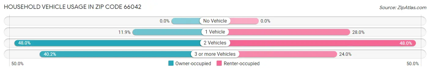 Household Vehicle Usage in Zip Code 66042