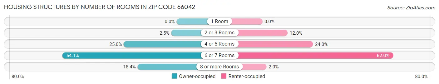 Housing Structures by Number of Rooms in Zip Code 66042