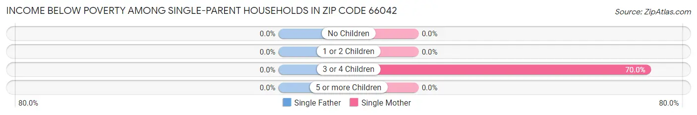 Income Below Poverty Among Single-Parent Households in Zip Code 66042