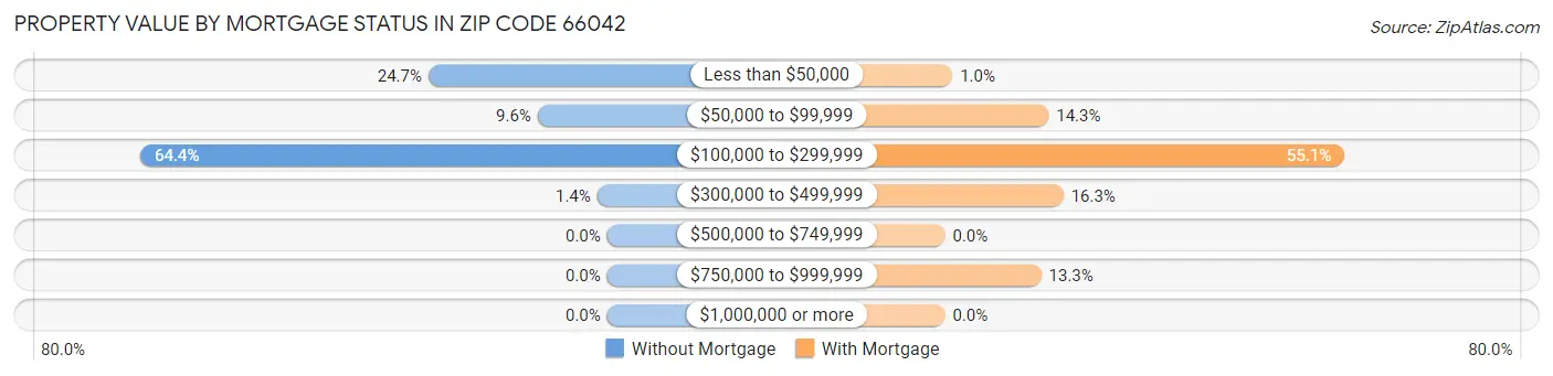 Property Value by Mortgage Status in Zip Code 66042
