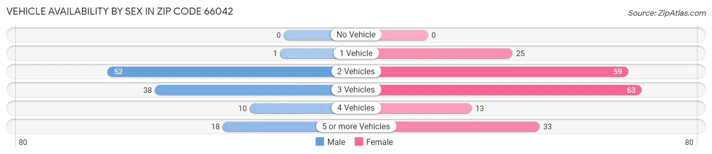Vehicle Availability by Sex in Zip Code 66042