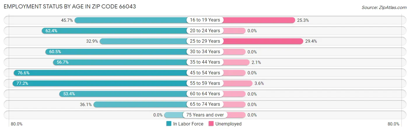 Employment Status by Age in Zip Code 66043