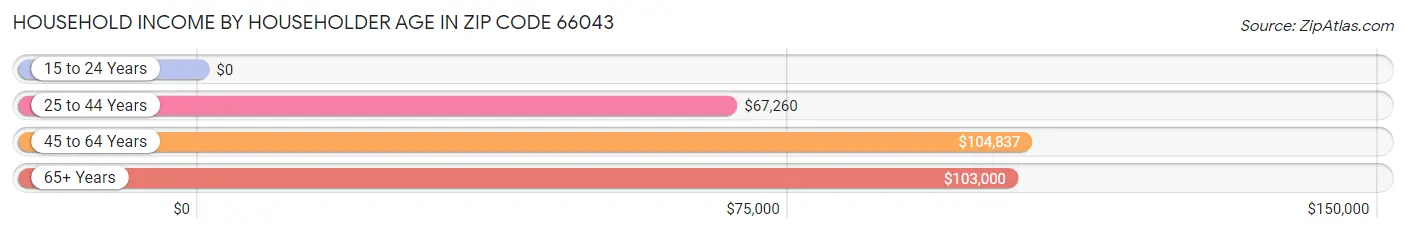 Household Income by Householder Age in Zip Code 66043