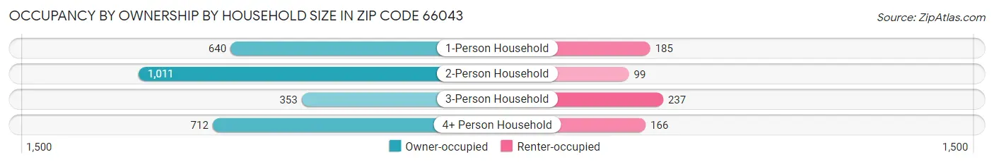 Occupancy by Ownership by Household Size in Zip Code 66043