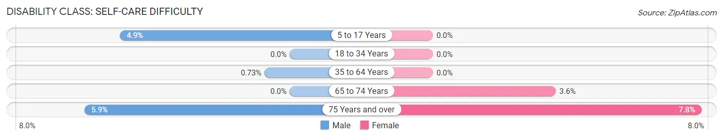 Disability in Zip Code 66043: <span>Self-Care Difficulty</span>