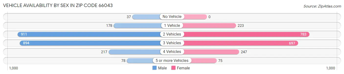 Vehicle Availability by Sex in Zip Code 66043