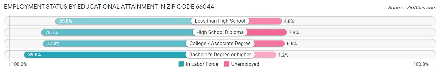 Employment Status by Educational Attainment in Zip Code 66044