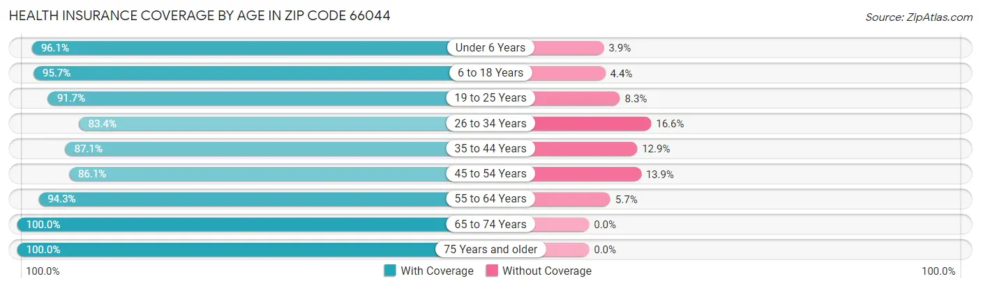 Health Insurance Coverage by Age in Zip Code 66044