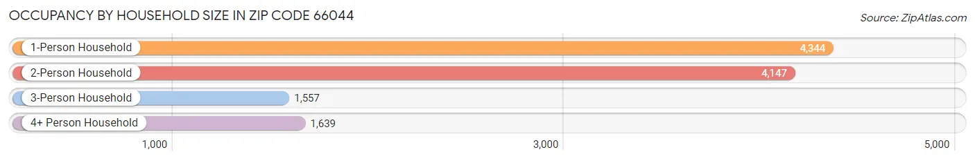 Occupancy by Household Size in Zip Code 66044